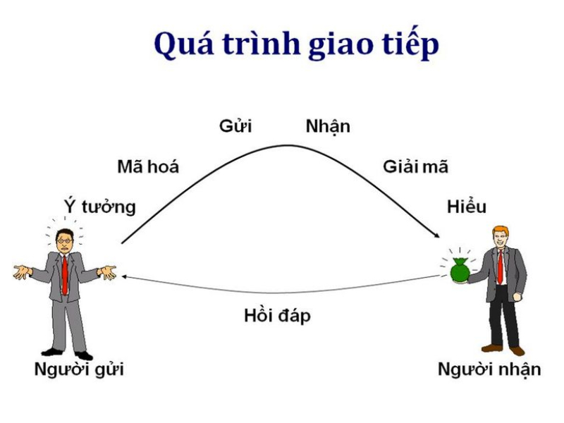 Các hình thức giao tiếp