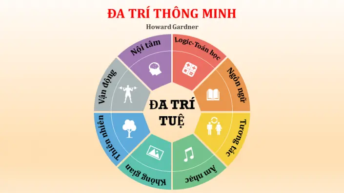 Thuyết đa trí tuệ của Howard Gardner và 8 loại hình trí thông minh
