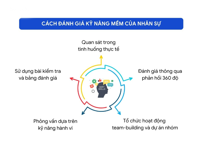 Hướng dẫn cách đánh giá kỹ năng mềm tại nơi làm việc